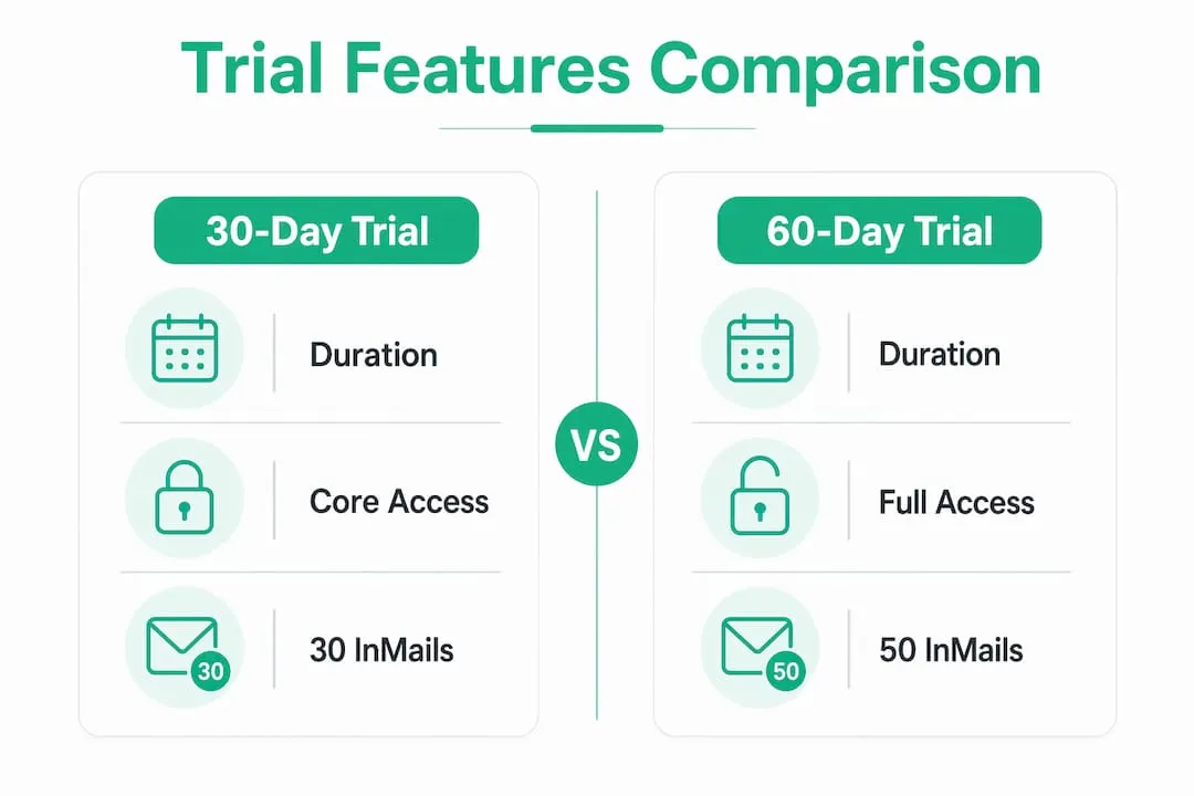Infographic comparing 30-day and 60-day Sales Navigator trials