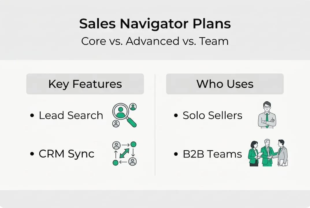 Infographic comparing Sales Navigator plan features and users